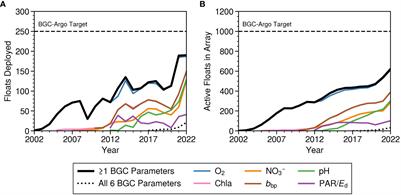 A census of quality-controlled Biogeochemical-Argo float measurements